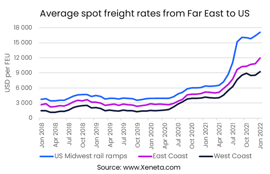 Weekly Container Rate Update Week 04, 2022